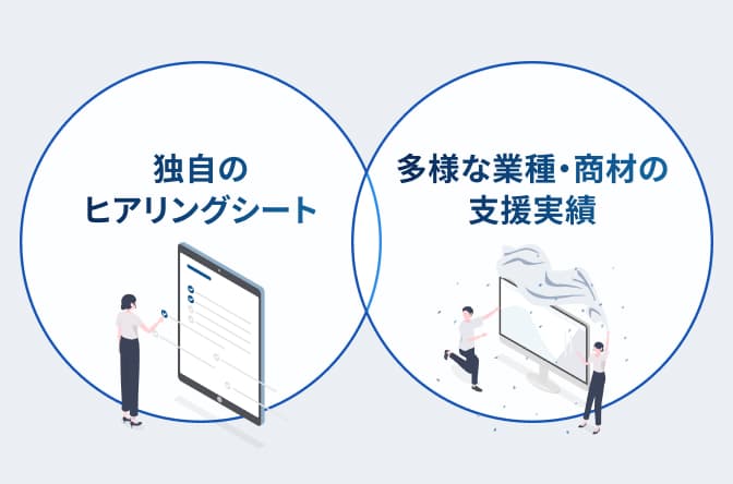 独自のヒアリングシート×多様な業種・商材の支援実績