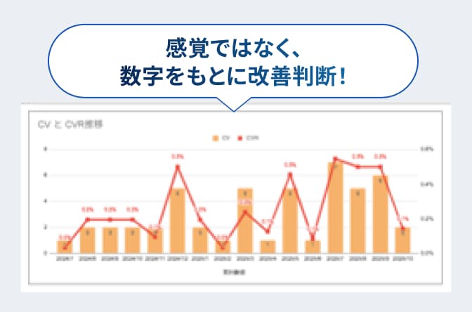 感覚ではなく、数字をもとに改善判断！