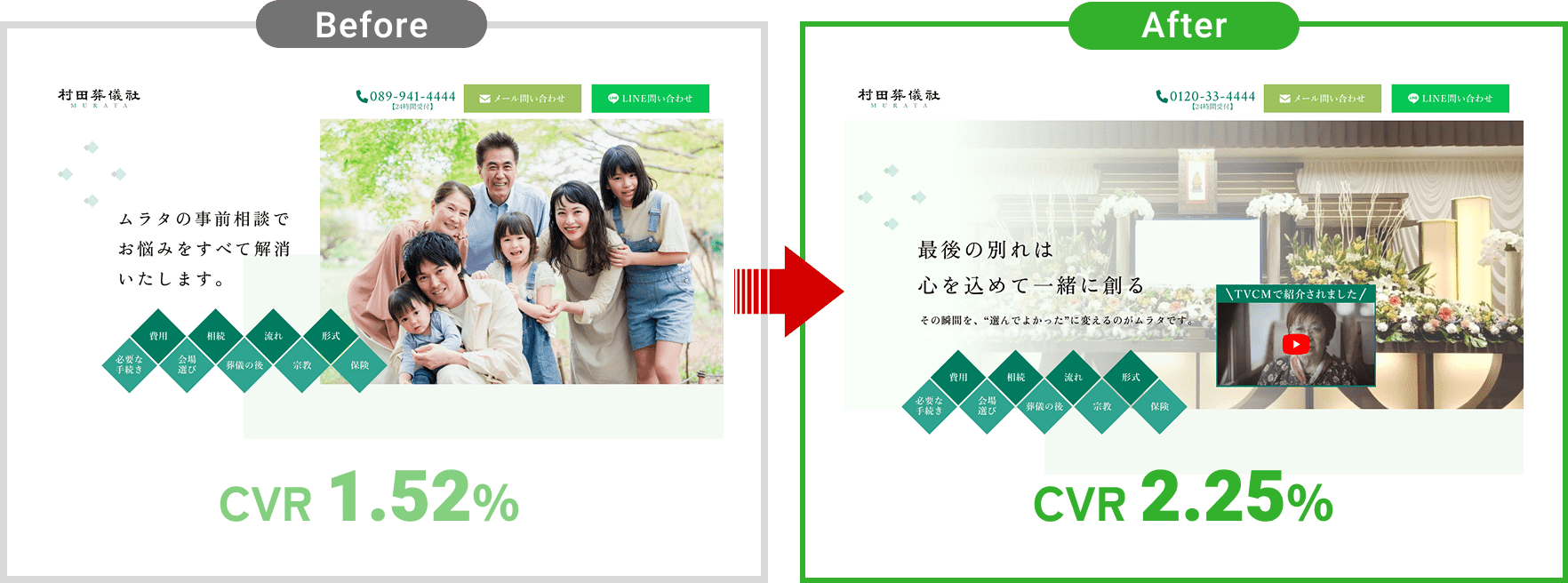 葬儀業のリスティング広告運用代行とLP改善による成功事例。Google検索広告（検索連動型広告）の運用データに基づき、問い合わせ数が1.48倍に増加したリスティング外注の実績。