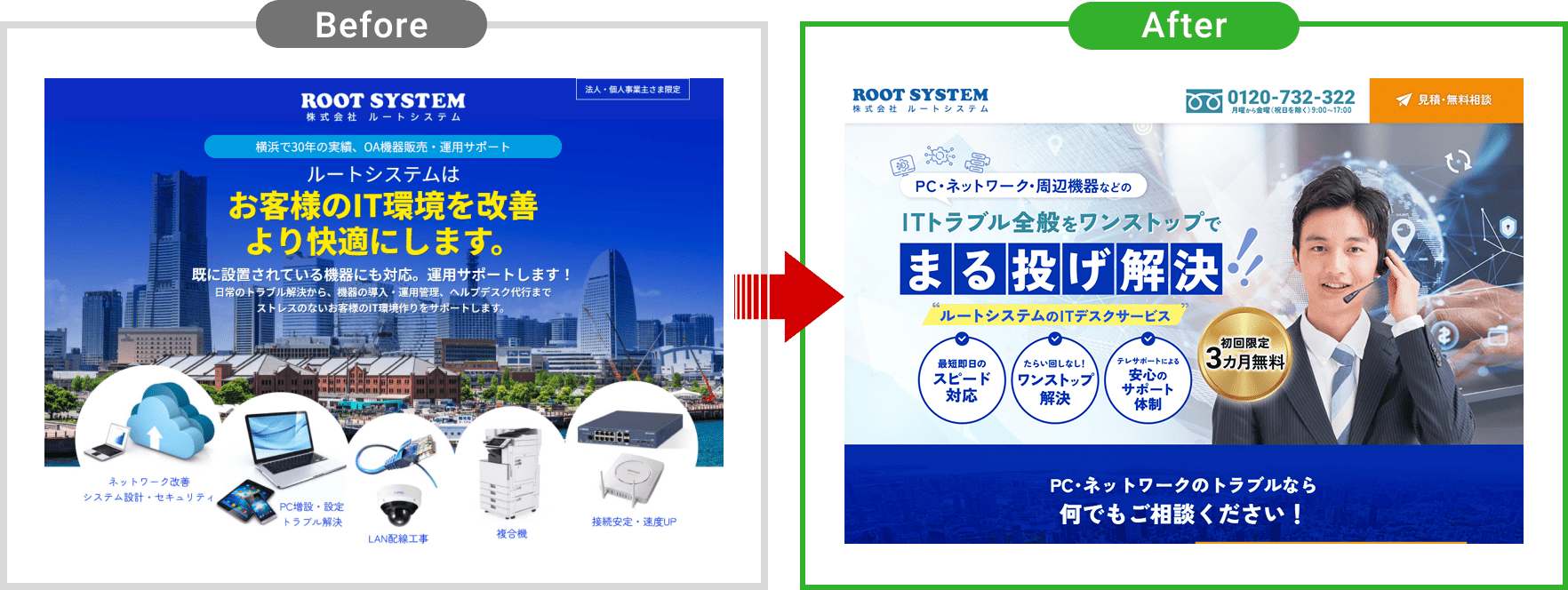 情報通信業のリスティング広告改善事例。検索広告とLPを一貫して設計することで、問い合わせ数が3.4倍に急増。リスティング代理店としてクリエイティブと広告運用の両面から成果を改善。