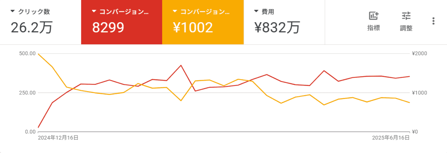 宿泊業のリスティング依頼・改善実績。広告とLPを総合的に運用代行することで、予約代行件数が1.7倍にアップ。キーワード選定から見直したリスティング広告の成功事例。