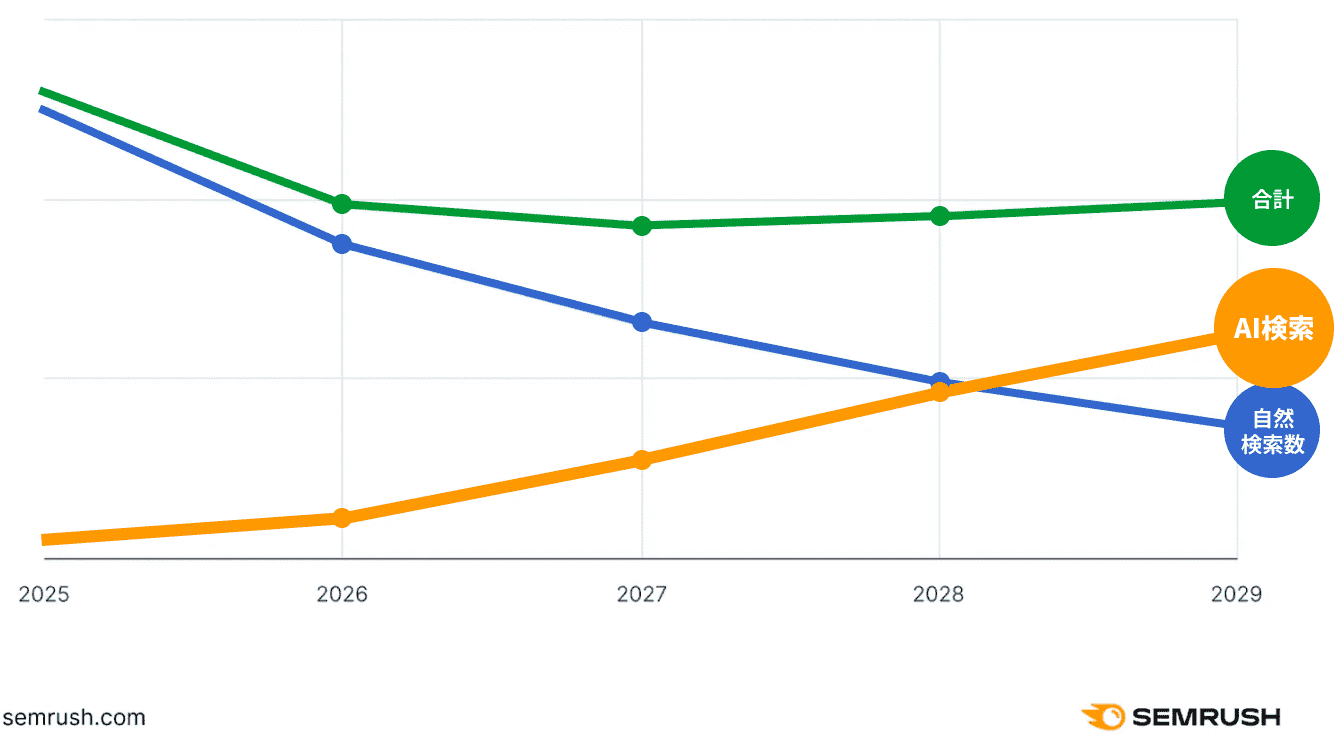AI検索・自然検索・合計における年間訪問者数の将来予測グラフ（2025年〜2029年）