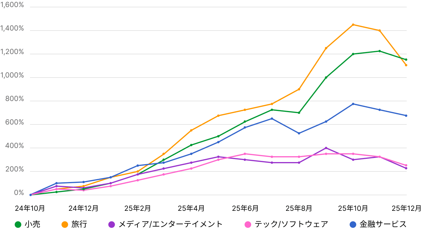 業界別に見たAI経由訪問シェアの成長率の推移グラフ
