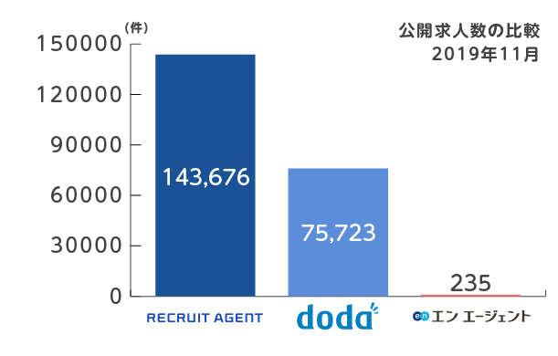 リクルート_doda_エンエージェント_求人数比較2019年11月