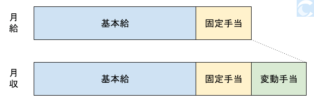 月給25万の年収や手取りは 家賃はいくらがベスト 気になる生活レベルを解説 Career Bible