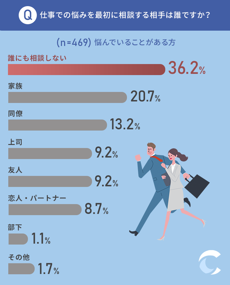 【相談しても無意味？】仕事での悩みは「誰にも相談しない」が36 2％で最多 Career Bible