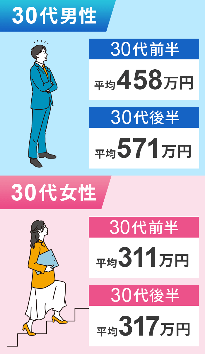 30代の男女での平均年収の違い