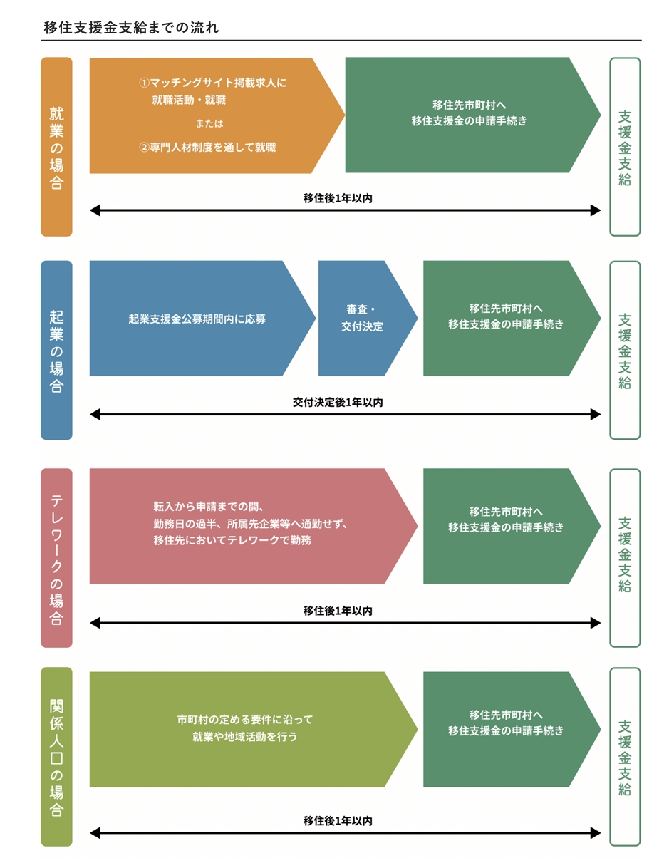 移住支援