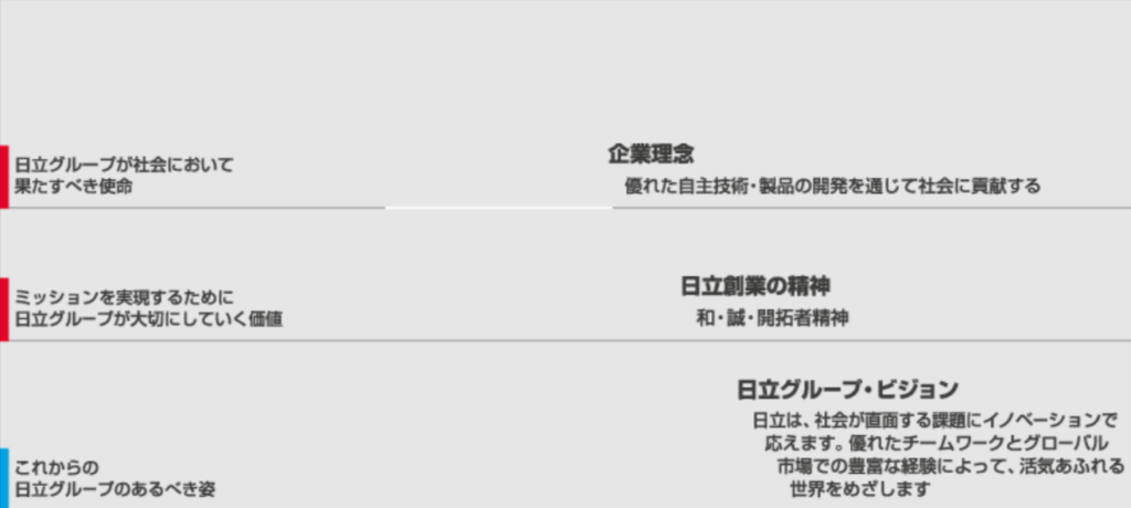 日立製作所の企業理念と組織図