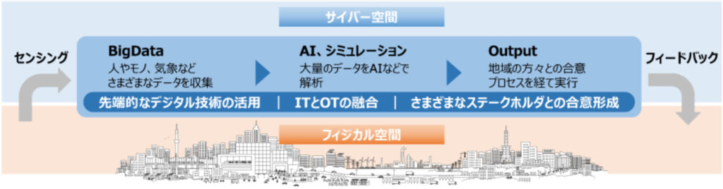 ITとOTを統合した社会イノベーション事業