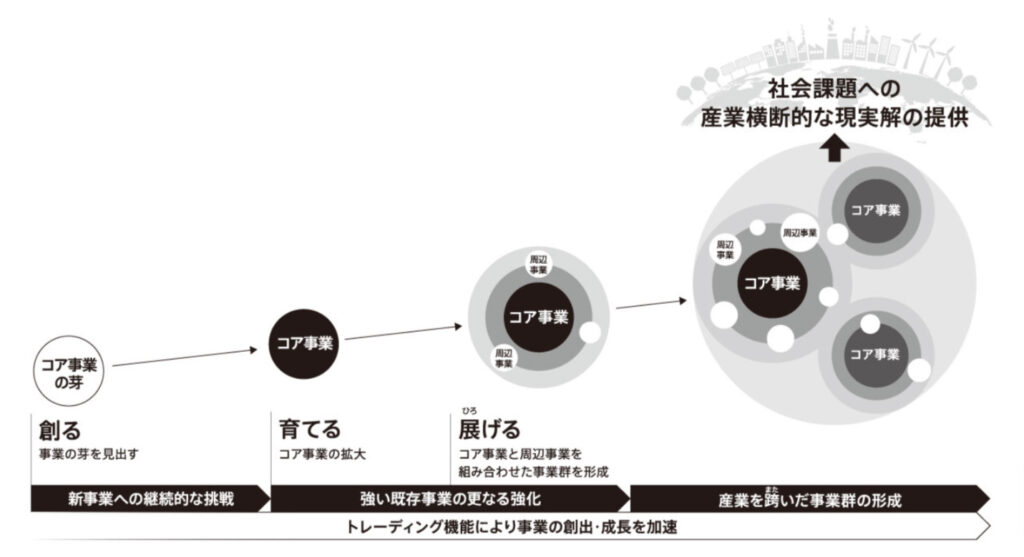 三井物産の事業