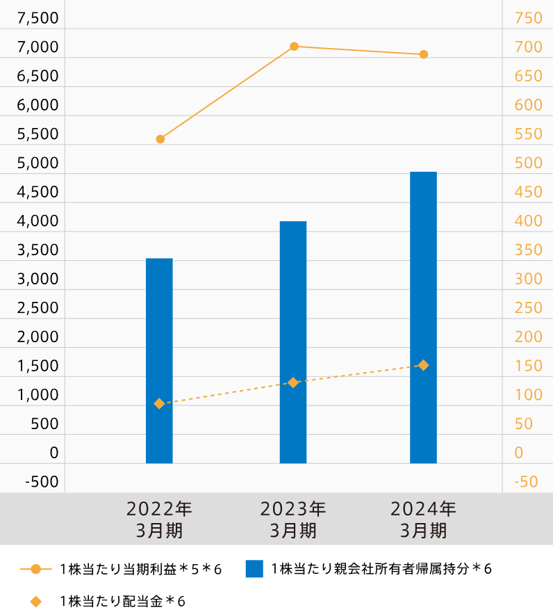 三井物産配当金