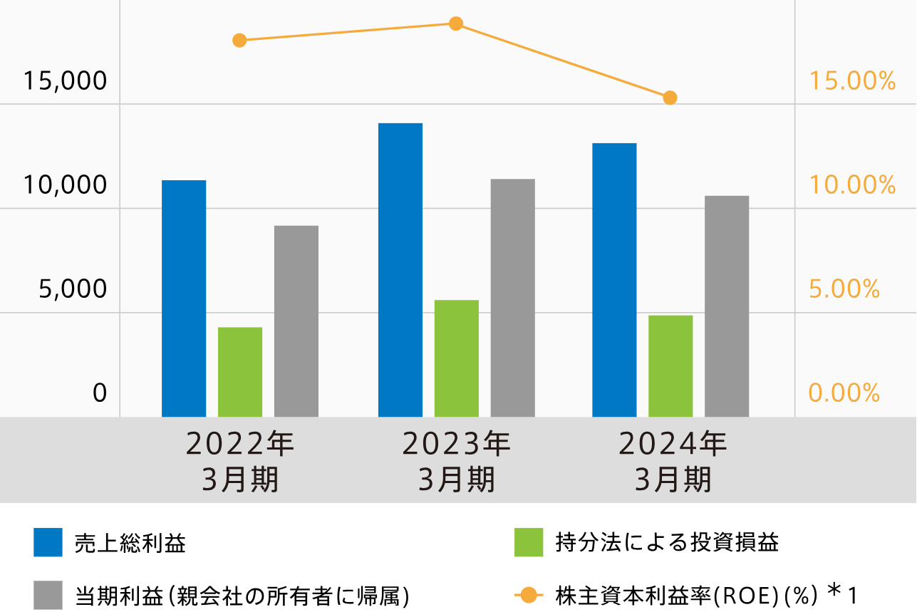 三井物産売上高