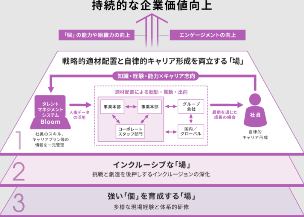 組織の柔軟性と人材育成