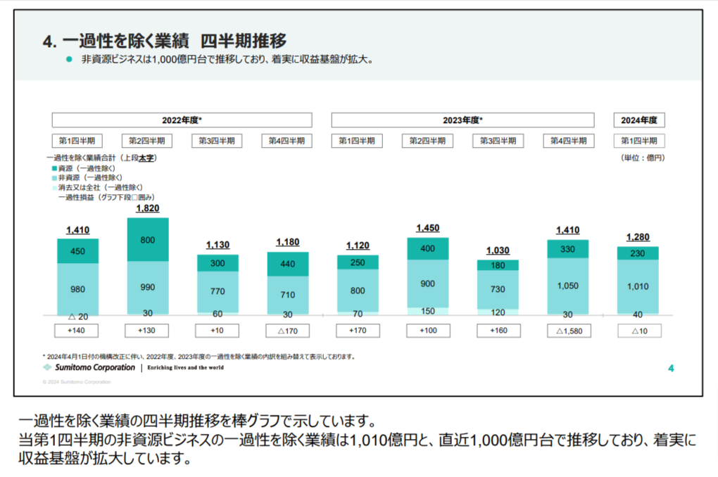 住友商事の業績