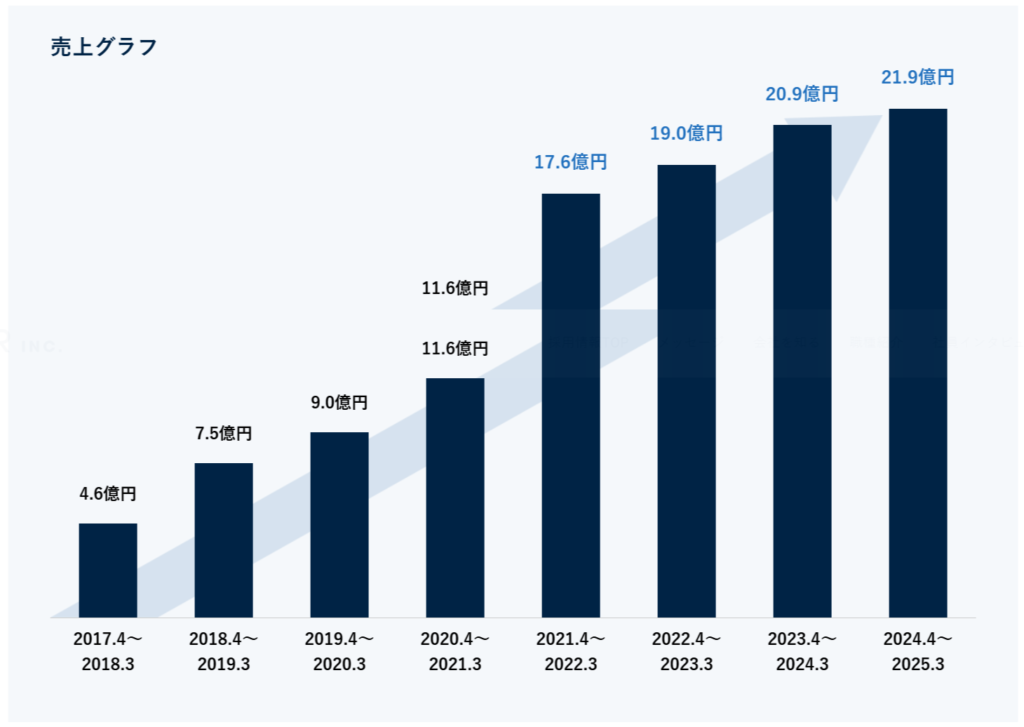 4.6億円から23億円超へ成長した背景