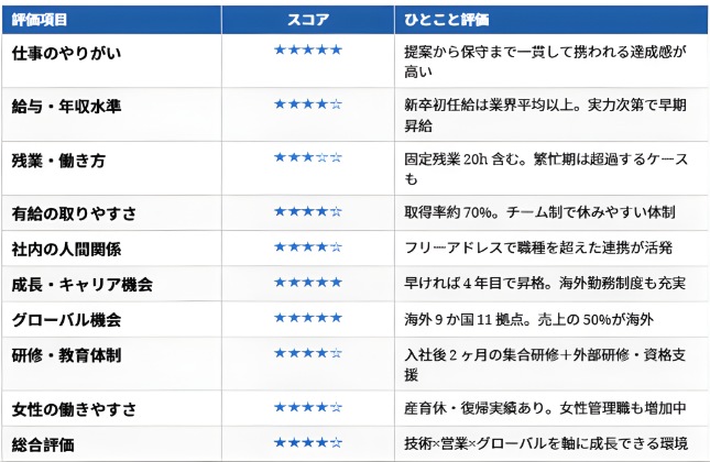 【総合評価サマリー】マス商事の口コミ評価を一覧で確認