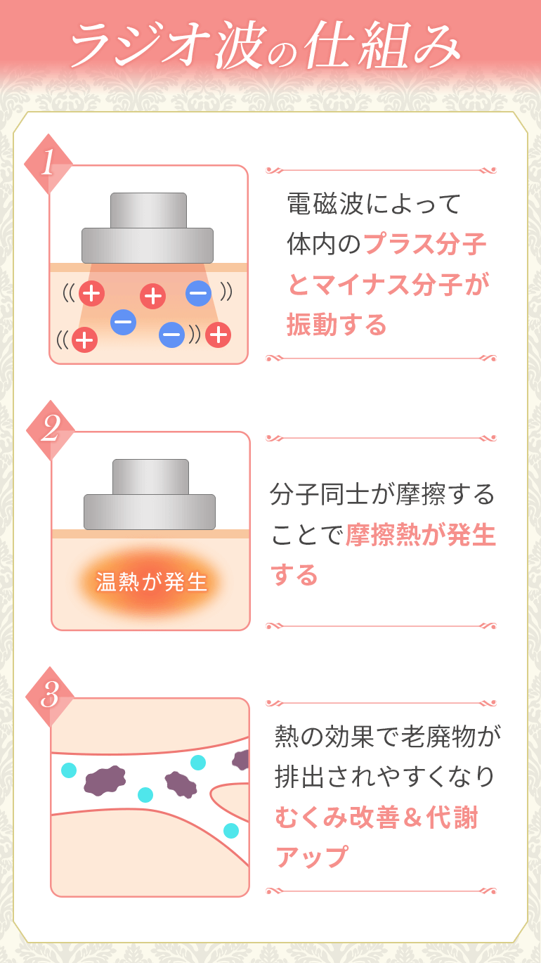 ラジオ波の仕組み