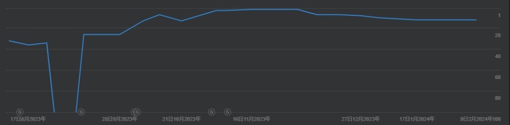 過去の「鴨肉 通販」の順位動向