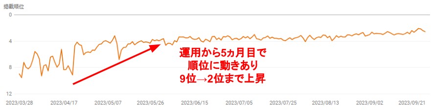 直近6ヶ月の順位動向