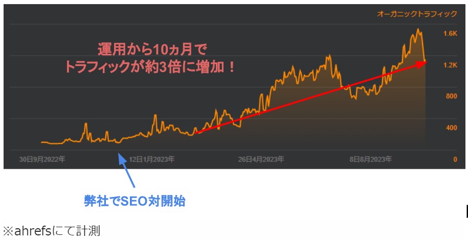 トラフィックの変化