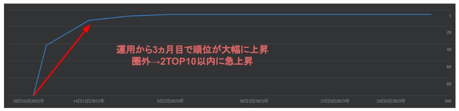 直近1年のアーティフィシャルフラワー順位動向