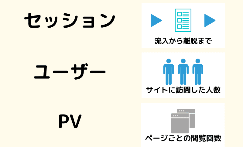 アナリティクスのセッション、ユーザー、PV図解