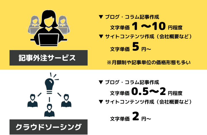  外注記事費用の目安　記事外注サービスとクラウドソーシング