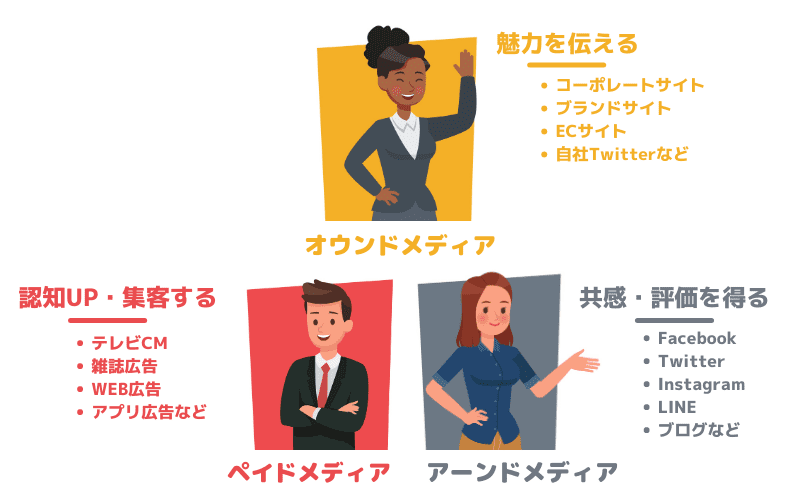 オウンドメディアとペイドメディア・アーンドメディアの関係