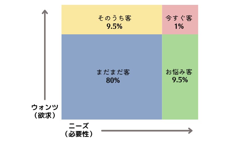 今すぐ客とまだまだ客、そのうち客、お悩み客の図