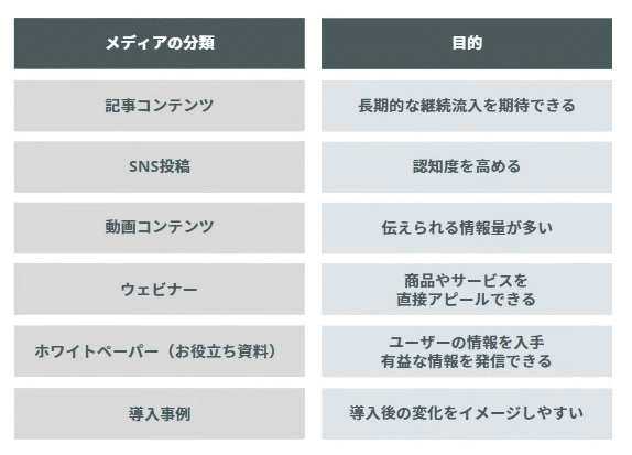 コンテンツマーケティングの種類と目的