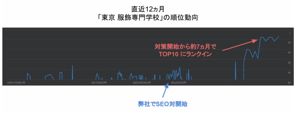 「東京 服飾専門学校」の順位動向
