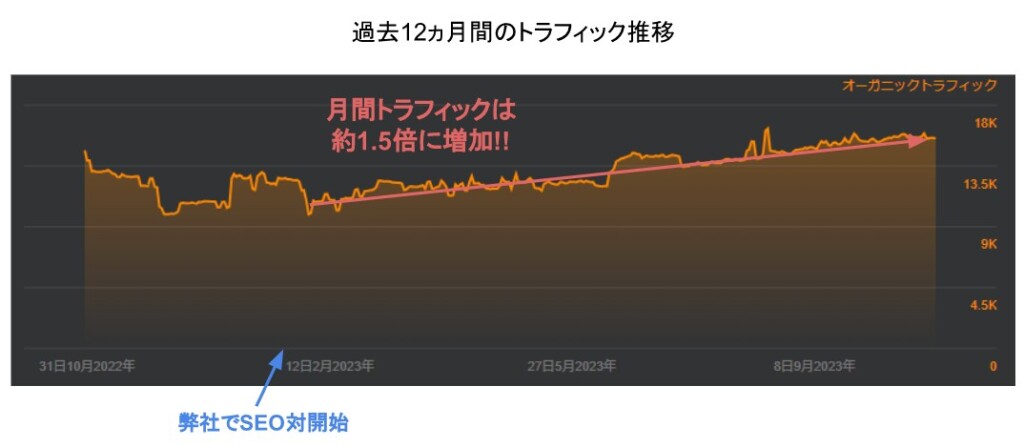 直近12ヵ月のトラフィック推移
