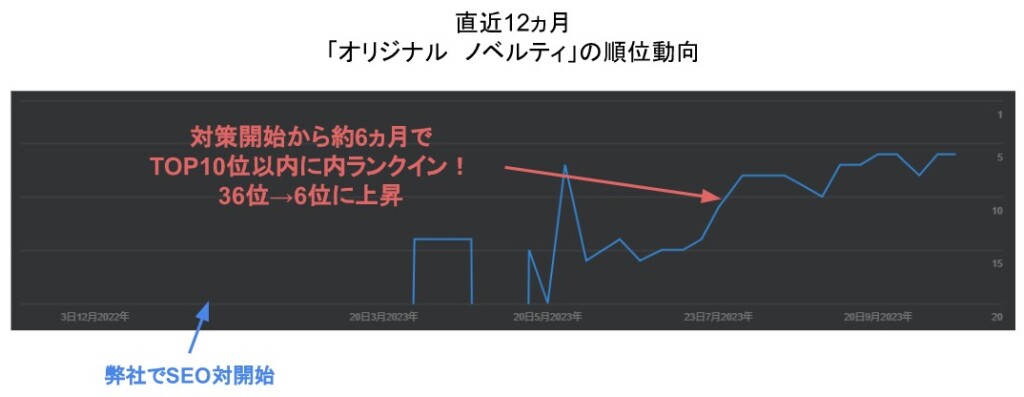 「オリジナル　ノベルティ」の順位動向