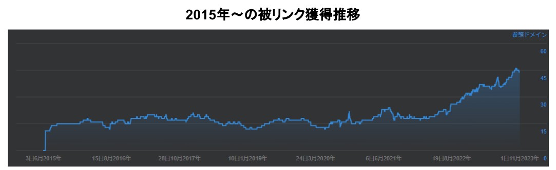 2015年~の被リンク獲得推移