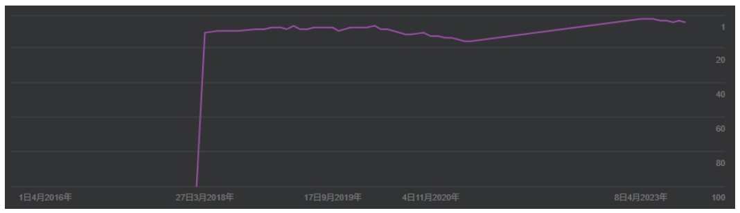 2016年からの「貸事務所 福岡」の順位動向