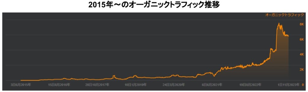 2015年～のオーガニックトラフィック推移