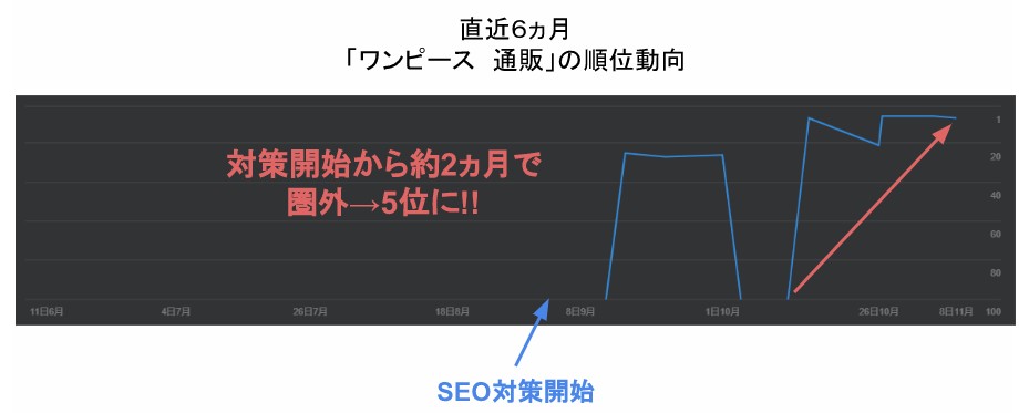 「ワンピース 通販」の検索順位の推移