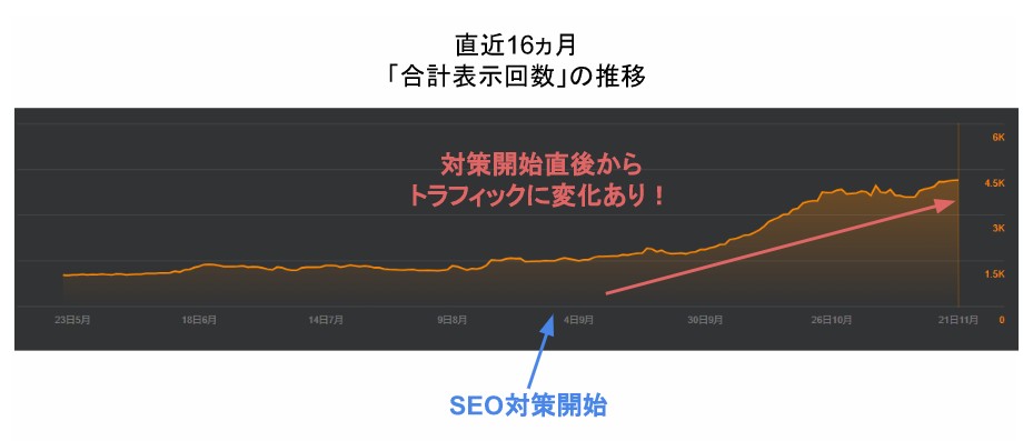 サイト表示回数の変化
