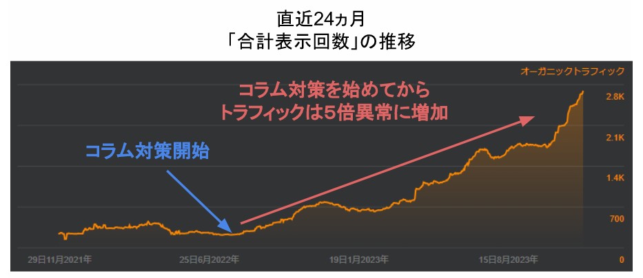 直近24ヶ月間のサイト表示回数の変化