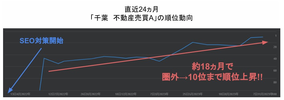 直近24ヶ月間の「千葉 不動産売買」の検索順位の推移