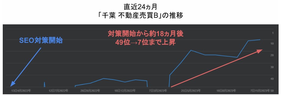 直近24ヶ月間の「千葉 不動産売買」のサイト表示回数の変化