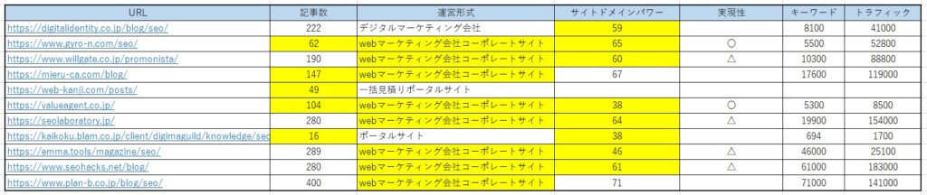 競合サイトの分析一覧