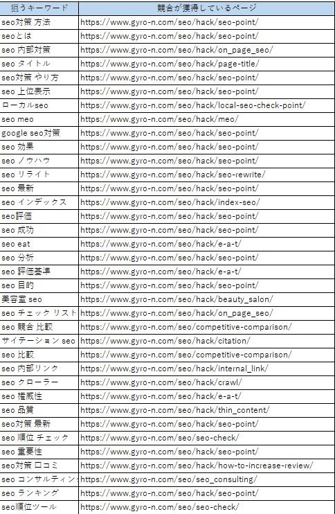 ターゲットキーワードの決定