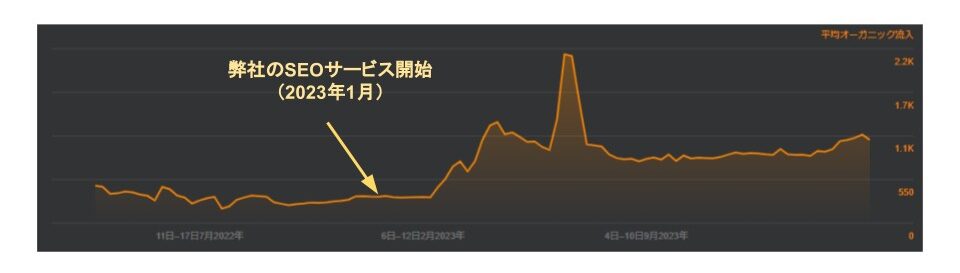 直近2年間_オーガニック