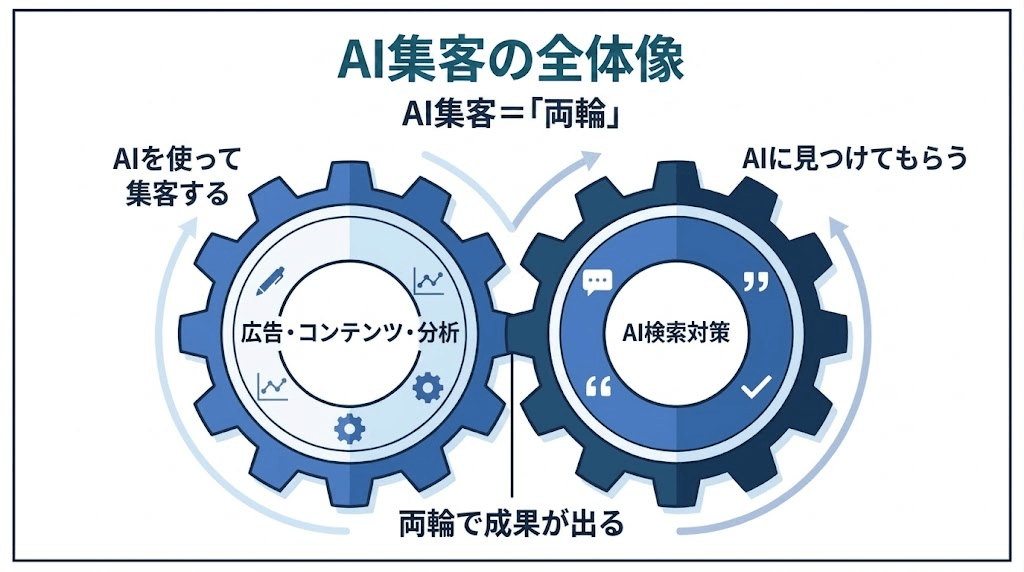 AI集客の全体像