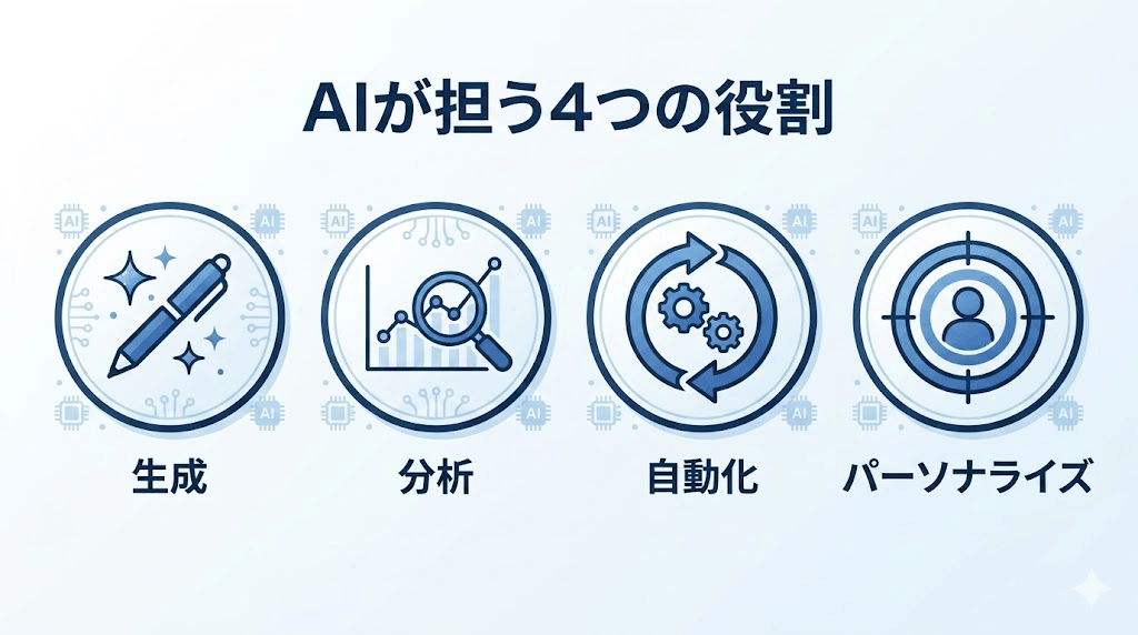 AIが担う4つの役割