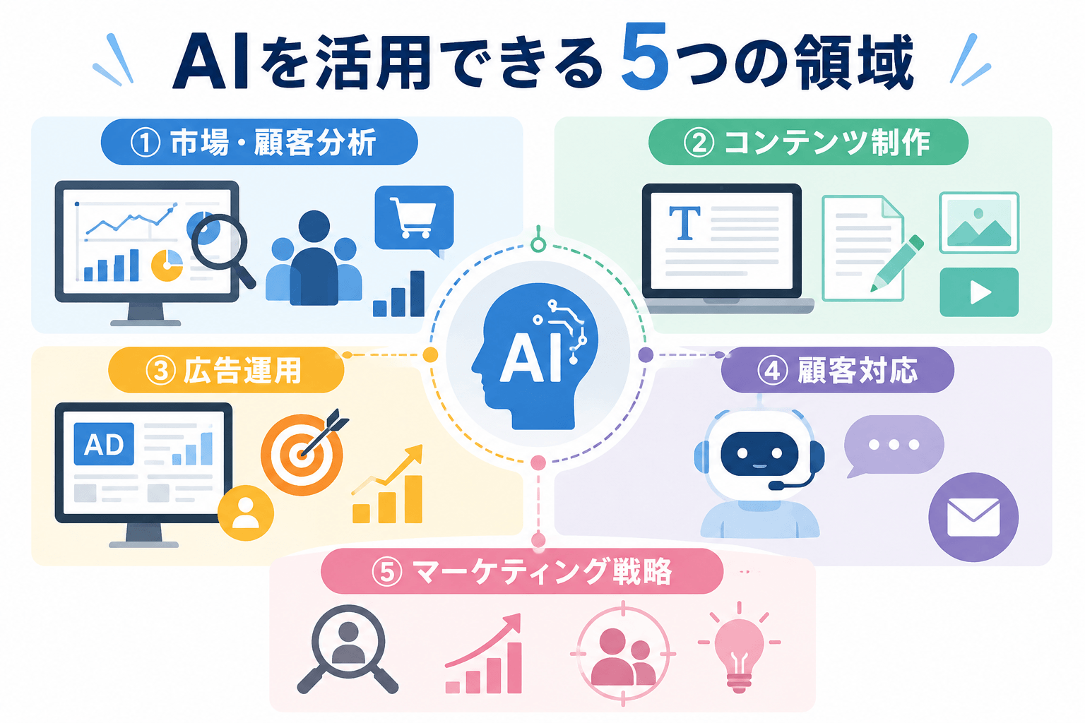 AIを活用できる5つの領域