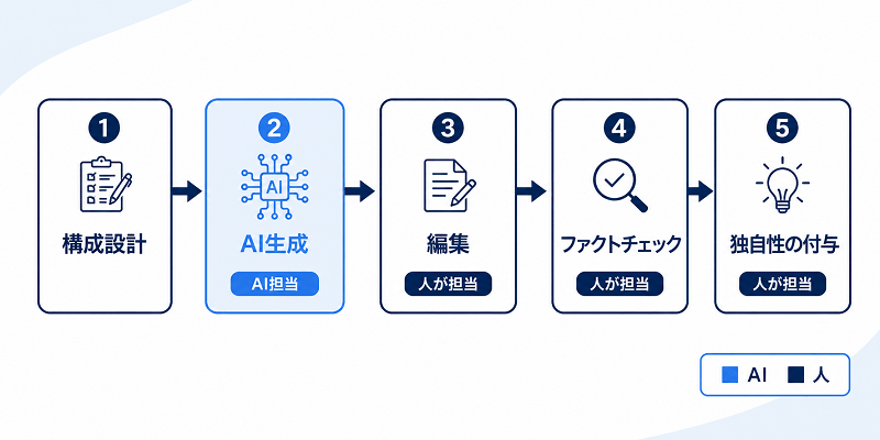 AIライティングSEO 5ステップのプロセス図