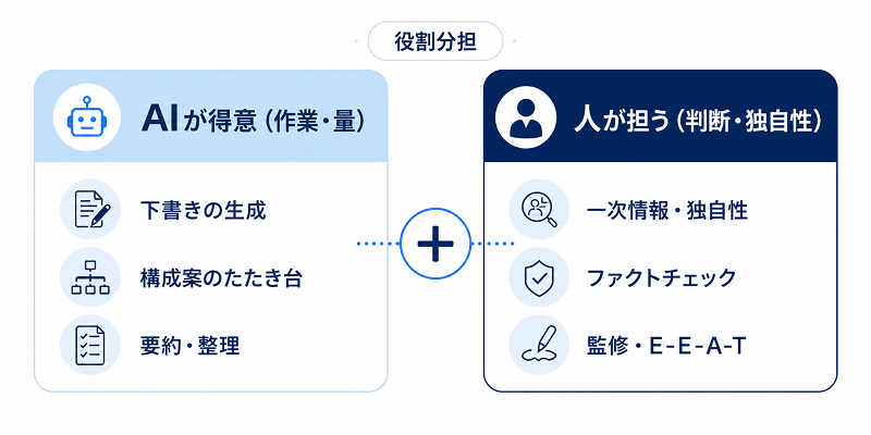 AIと人の役割分担 対比図